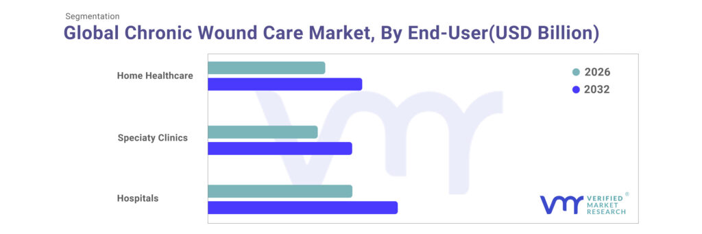 Global Chronic Wound Care Market by End-User, showing USD Billion distribution for hospital inpatient, outpatient, and home-care segments
