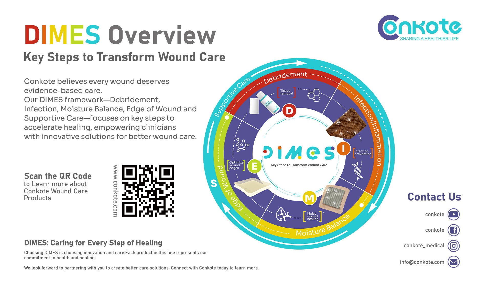 Conkote DIMES wound care framework illustrating five stages